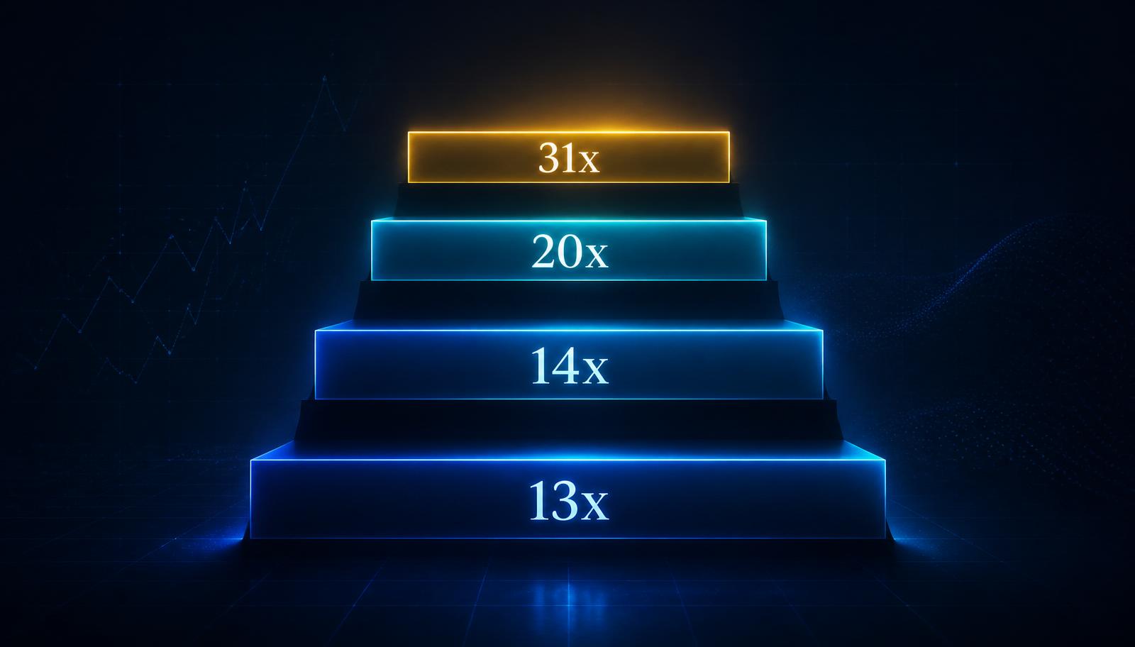 The 13x vs 31x Gap: Why "AI for Productivity" Is a Ceiling, Not a Strategy